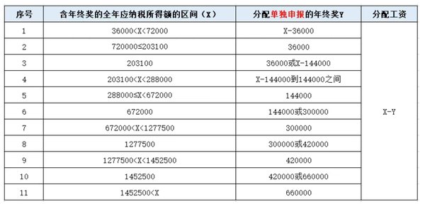 年终奖12月发或1月发,个税处理一样吗?税务局明确(图5) 年终奖12月发或1月发,个税处理一样吗?税务局明确(图5)